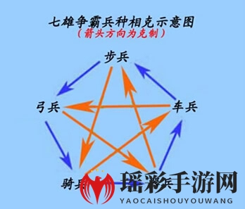 《七雄争霸》兵种类型介绍