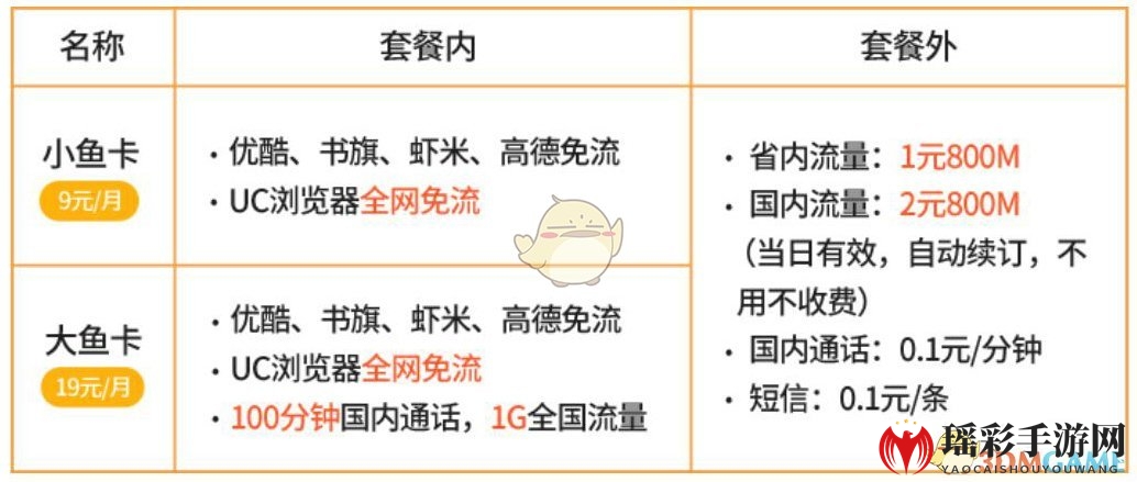 电信大鱼卡收费标准及免流范围介绍