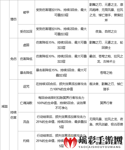 《上古王冠》控制及状态效果详解