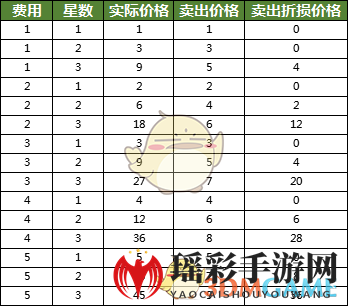 《皇家骑士300自走棋》棋子出售金币